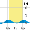 Palmetto Bluff tide chart for Wednesday, February 14, 2024