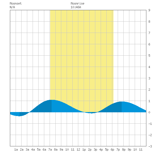 Palmetto Bluff tide chart for Thursday, February 15, 2024