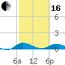 Palmetto Bluff tide chart for Friday, February 16, 2024