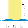 Palmetto Bluff tide chart for Thursday, February 1, 2024