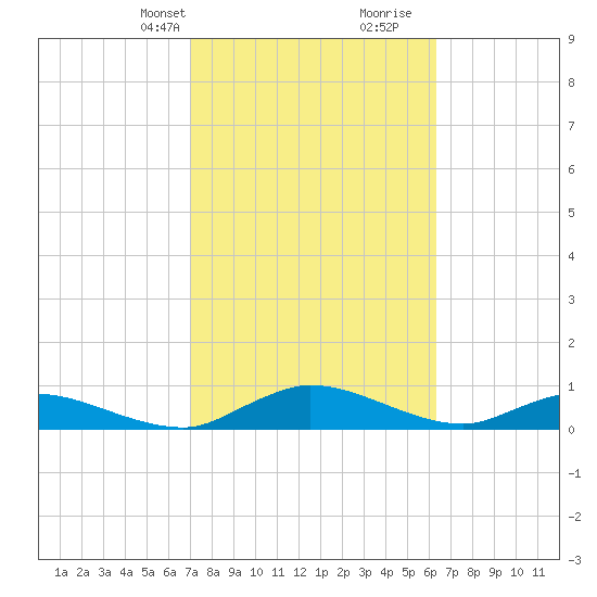 Palmetto Bluff tide chart for Tuesday, February 20, 2024