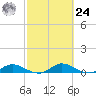 Palmetto Bluff tide chart for Saturday, February 24, 2024