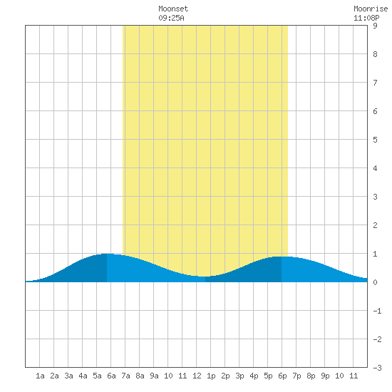 Palmetto Bluff tide chart for Thursday, February 29, 2024