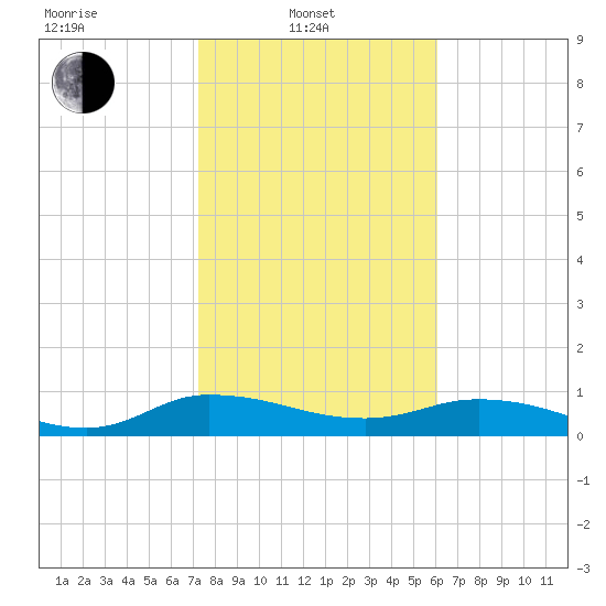 Palmetto Bluff tide chart for Friday, February 2, 2024