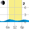 Palmetto Bluff tide chart for Friday, February 2, 2024