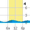 Palmetto Bluff tide chart for Sunday, February 4, 2024