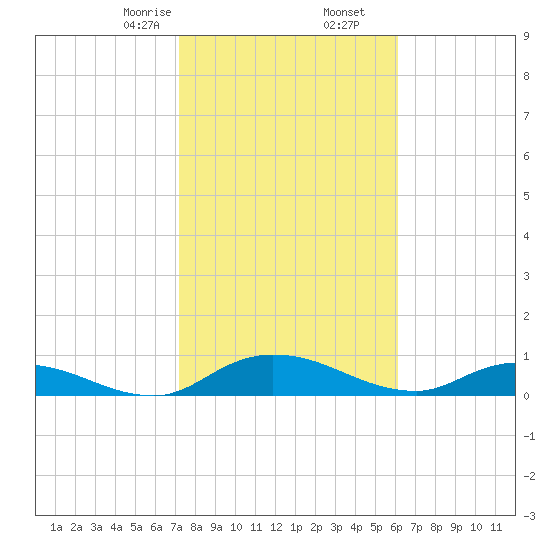 Palmetto Bluff tide chart for Tuesday, February 6, 2024