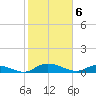 Palmetto Bluff tide chart for Tuesday, February 6, 2024