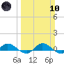 Palmetto Bluff tide chart for Sunday, March 10, 2024