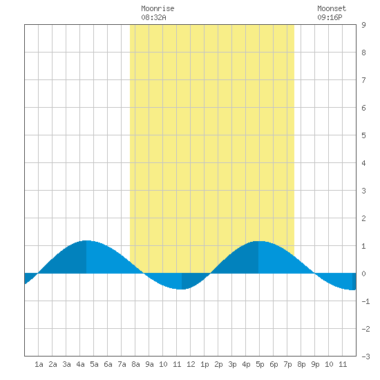 Palmetto Bluff tide chart for Monday, March 11, 2024