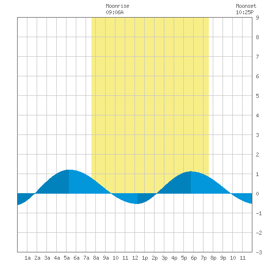 Palmetto Bluff tide chart for Tuesday, March 12, 2024