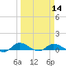 Palmetto Bluff tide chart for Thursday, March 14, 2024
