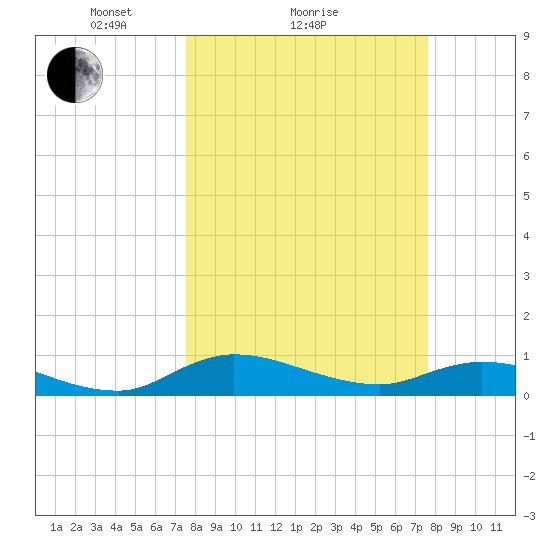 Palmetto Bluff tide chart for Sunday, March 17, 2024