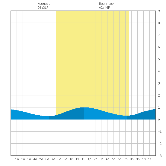 Palmetto Bluff tide chart for Tuesday, March 19, 2024