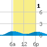 Palmetto Bluff tide chart for Friday, March 1, 2024