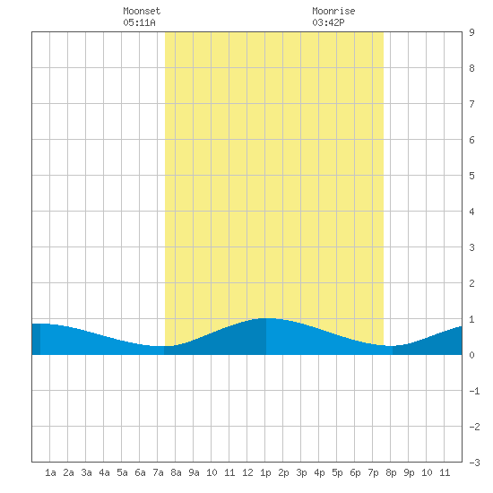 Palmetto Bluff tide chart for Wednesday, March 20, 2024