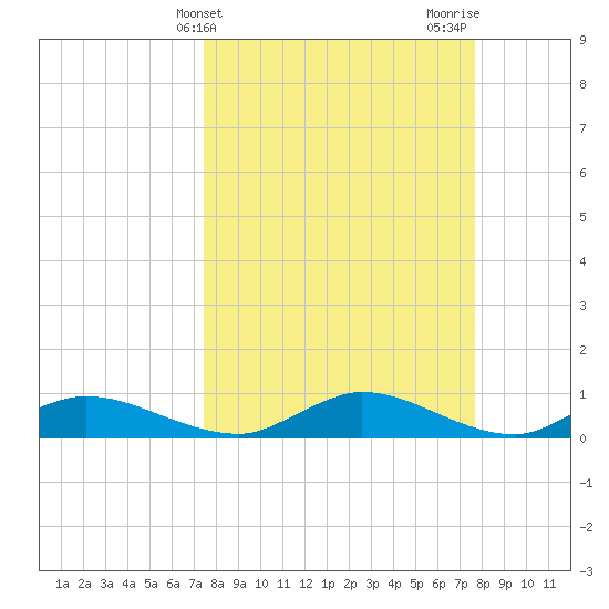Palmetto Bluff tide chart for Friday, March 22, 2024