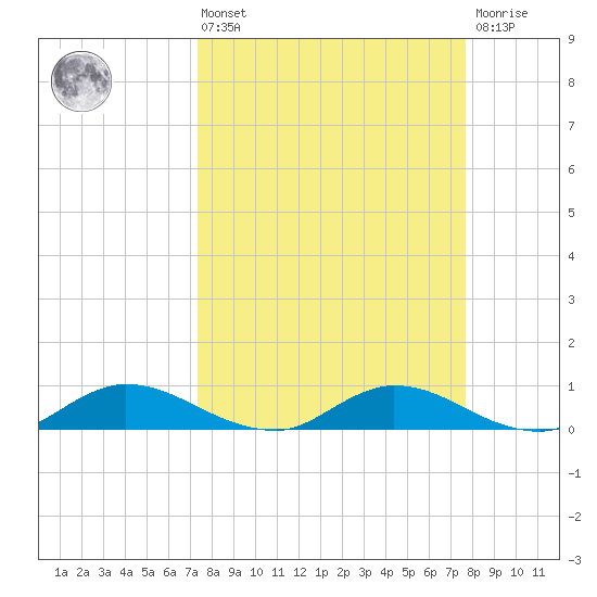 Palmetto Bluff tide chart for Monday, March 25, 2024