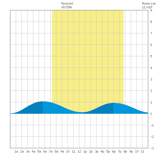 Palmetto Bluff tide chart for Thursday, March 28, 2024