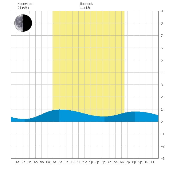 Palmetto Bluff tide chart for Sunday, March 3, 2024