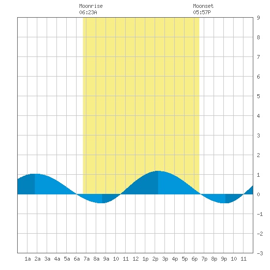 Palmetto Bluff tide chart for Saturday, March 9, 2024