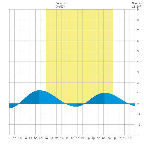 Palmetto Bluff tide chart for Thursday, April 11, 2024