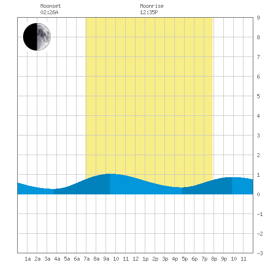 Palmetto Bluff tide chart for Monday, April 15, 2024