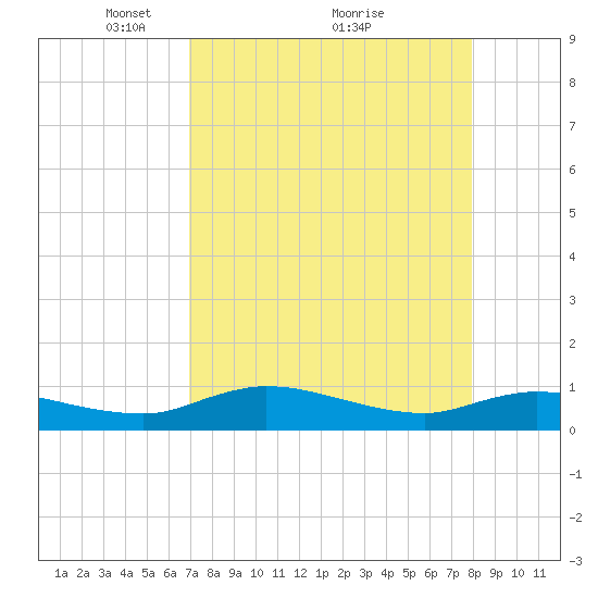 Palmetto Bluff tide chart for Tuesday, April 16, 2024