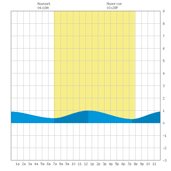 Palmetto Bluff tide chart for Thursday, April 18, 2024
