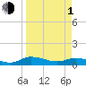 Palmetto Bluff tide chart for Monday, April 1, 2024
