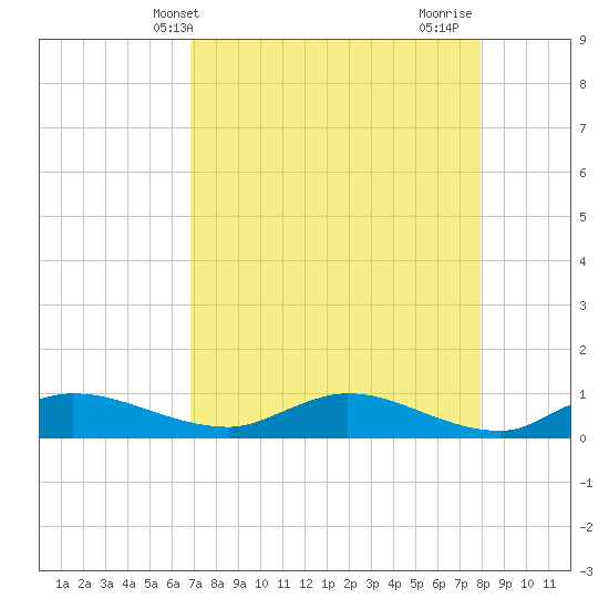 Palmetto Bluff tide chart for Saturday, April 20, 2024