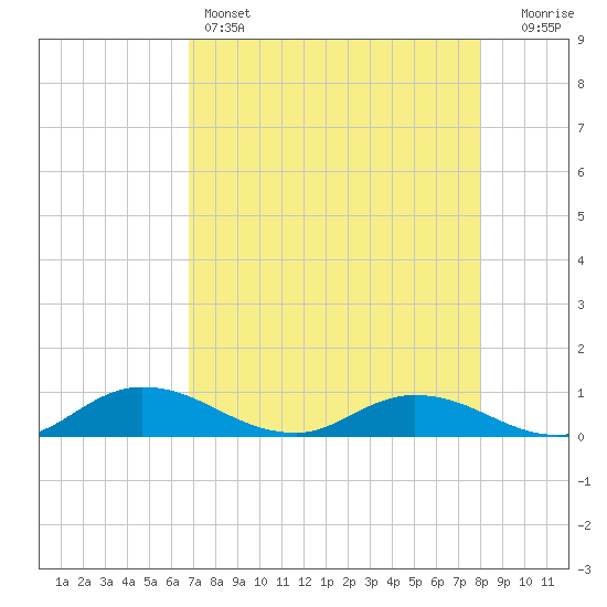 Palmetto Bluff tide chart for Thursday, April 25, 2024