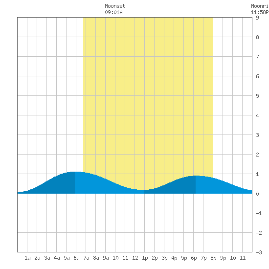 Palmetto Bluff tide chart for Saturday, April 27, 2024