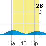 Palmetto Bluff tide chart for Sunday, April 28, 2024