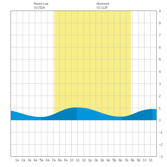 Palmetto Bluff tide chart for Wednesday, April 3, 2024