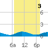 Palmetto Bluff tide chart for Wednesday, April 3, 2024