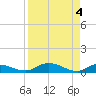 Palmetto Bluff tide chart for Thursday, April 4, 2024