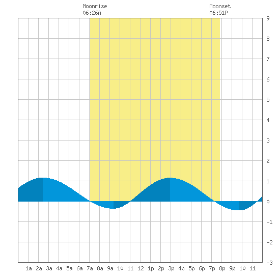 Palmetto Bluff tide chart for Sunday, April 7, 2024