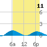 Palmetto Bluff tide chart for Saturday, May 11, 2024