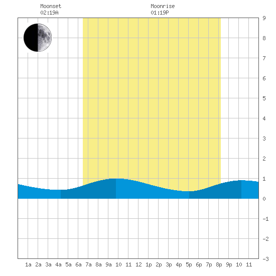 Palmetto Bluff tide chart for Wednesday, May 15, 2024