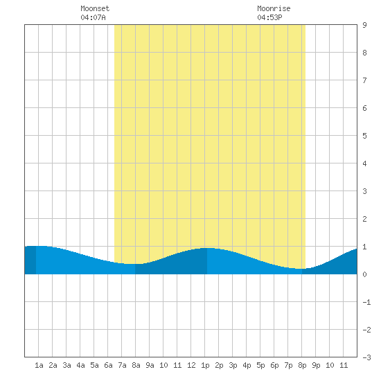 Palmetto Bluff tide chart for Sunday, May 19, 2024