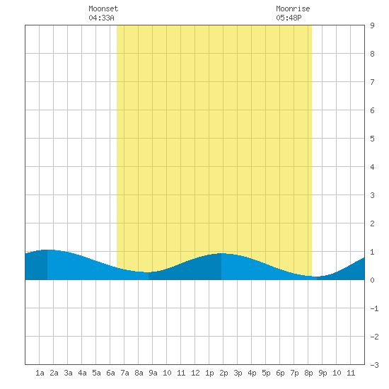 Palmetto Bluff tide chart for Monday, May 20, 2024