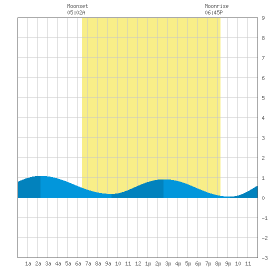 Palmetto Bluff tide chart for Tuesday, May 21, 2024