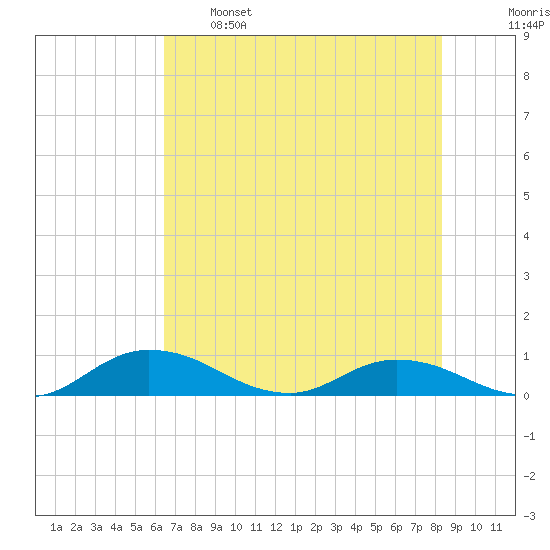 Palmetto Bluff tide chart for Sunday, May 26, 2024