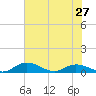 Palmetto Bluff tide chart for Monday, May 27, 2024