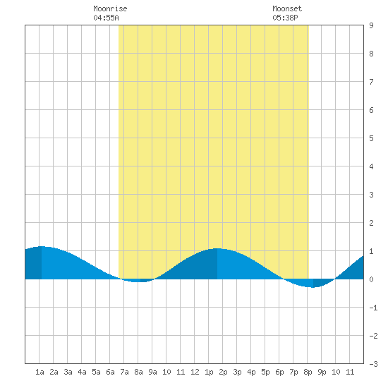 Palmetto Bluff tide chart for Sunday, May 5, 2024