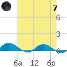 Palmetto Bluff tide chart for Tuesday, May 7, 2024