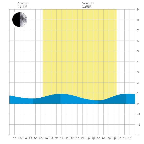 Palmetto Bluff tide chart for Friday, June 14, 2024
