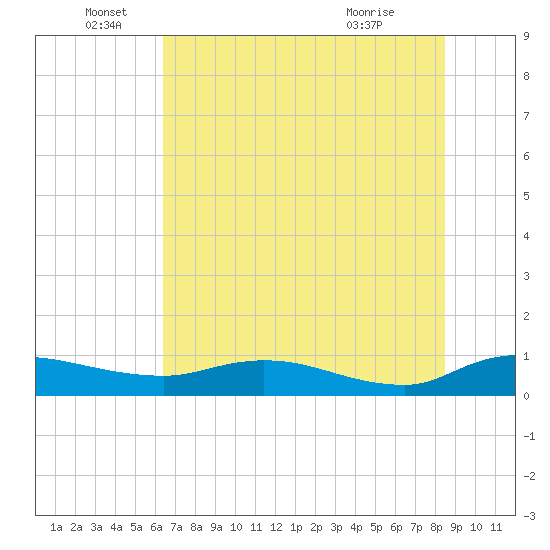 Palmetto Bluff tide chart for Sunday, June 16, 2024