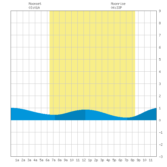 Palmetto Bluff tide chart for Monday, June 17, 2024